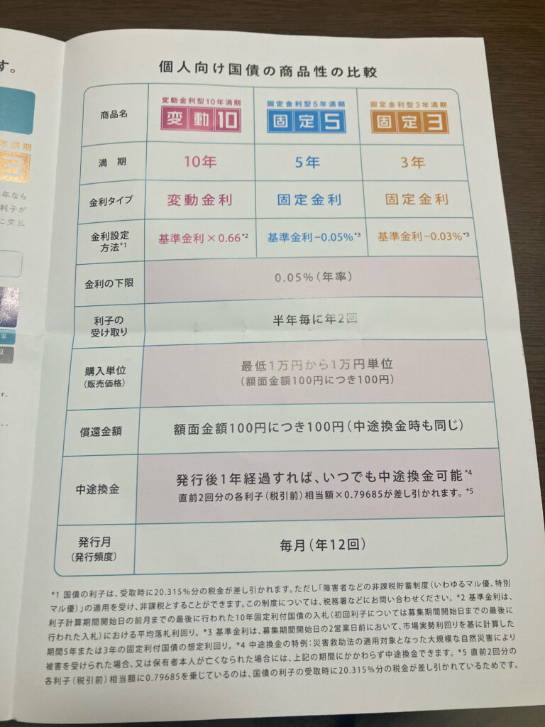 個人向け国債のパンフレット内容