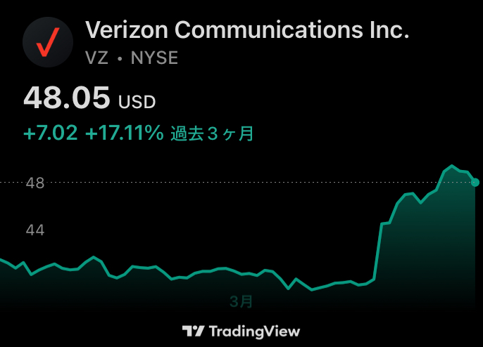 ベライゾン　株価チャート