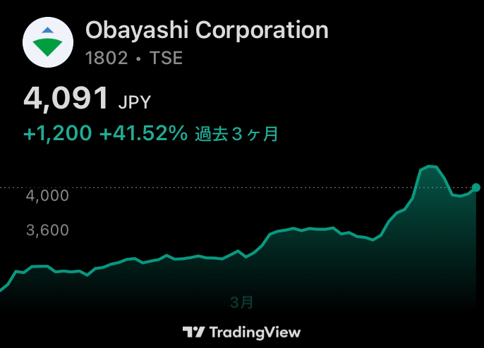 大林組の最近の株価