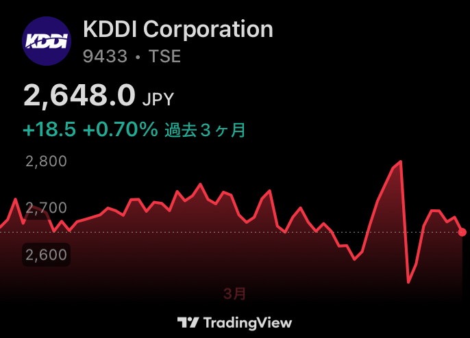 KDDI 直近の株価チャート